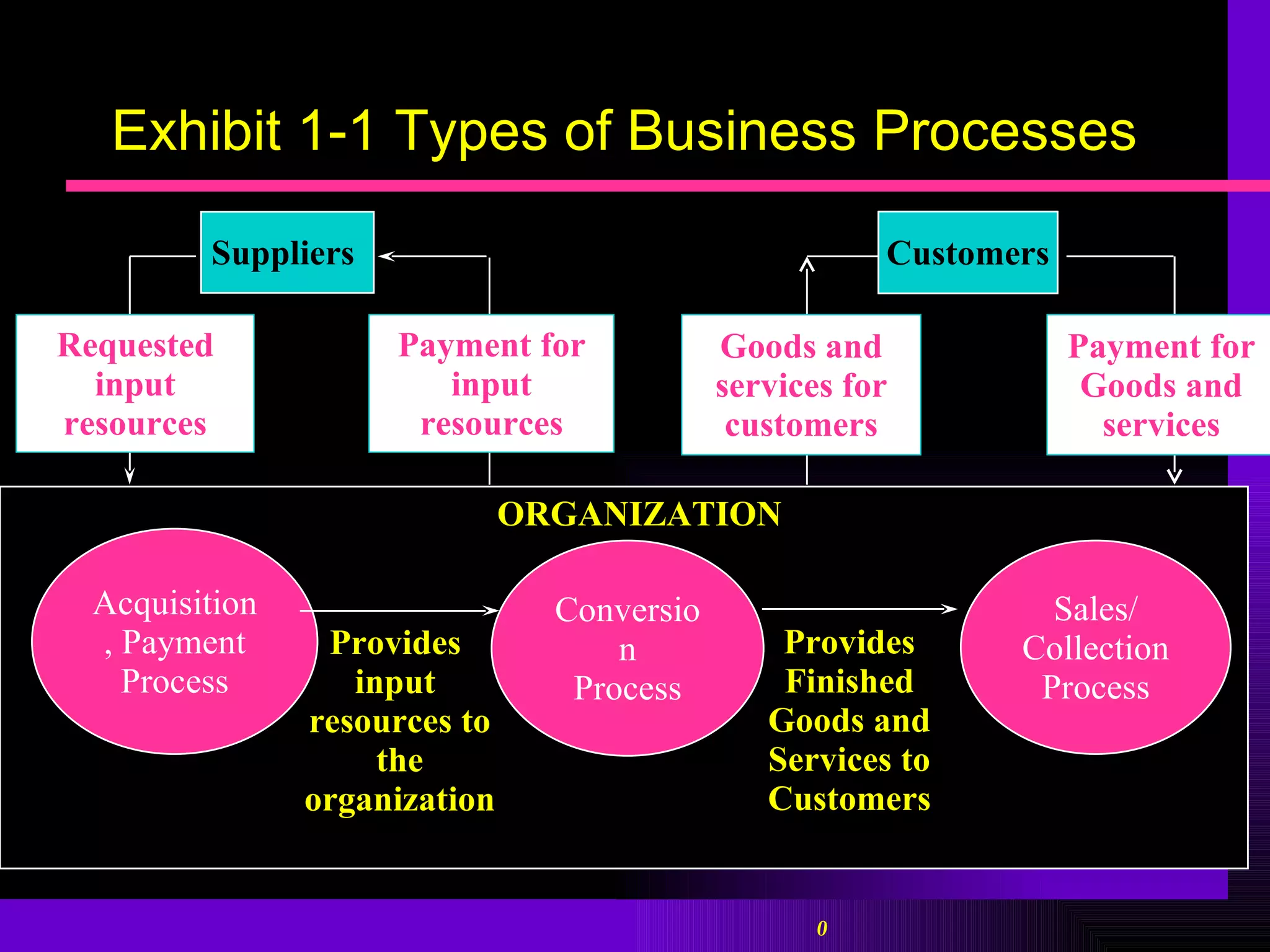 Exhibit 1-1 Types of Business Processes ORGANIZATION Conversion Process Customers Provides Finished Goods and Services to Customers Sales/ Collection Process Goods and services for customers Payment for Goods and services Suppliers  Acquisition, Payment Process Provides  input  resources to the organization Requested input resources Payment for input resources 