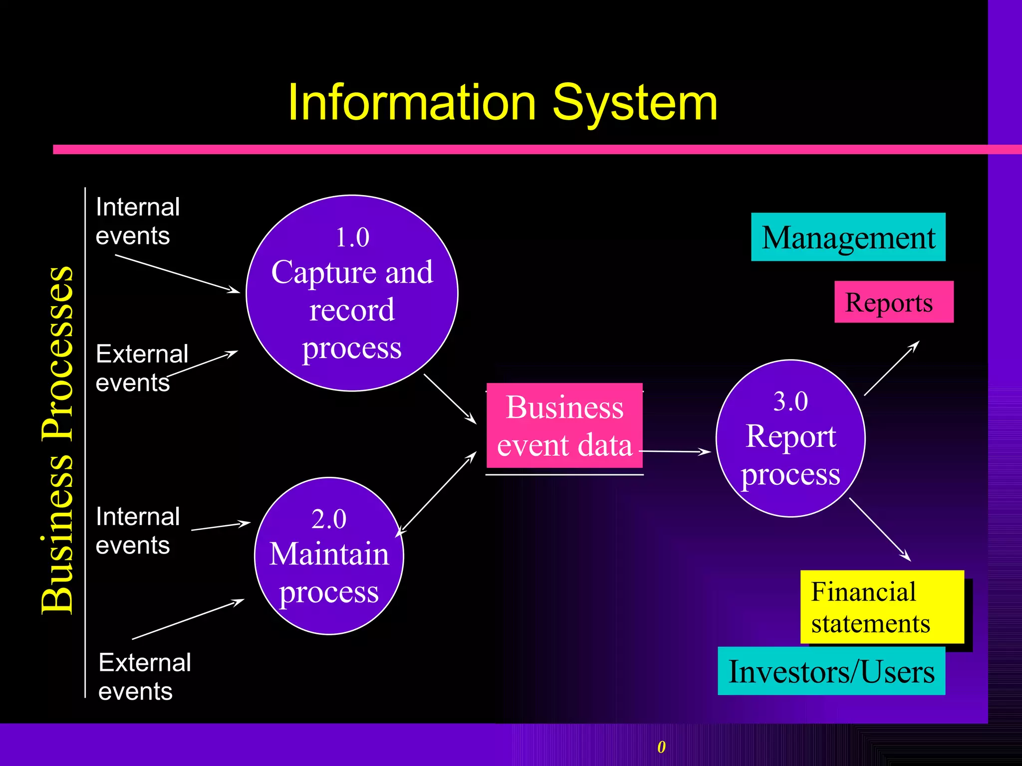 Information System Business event data Business Processes 1.0 Capture and record process Internal  events External events 2.0 Maintain process External events Internal  events 3.0 Report process Financial statements Reports  Management Investors/Users 