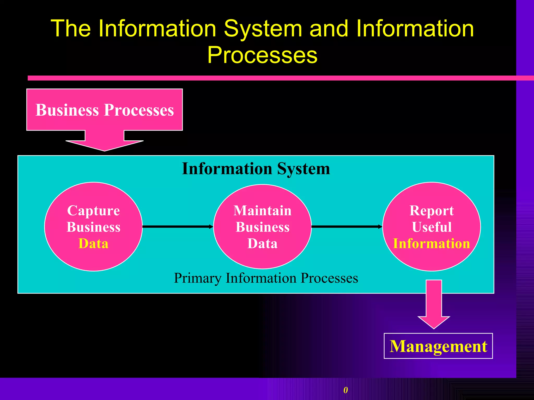 The Information System and Information Processes Business Processes Information System Primary Information Processes Management Capture Business Data Maintain Business Data Report Useful Information 