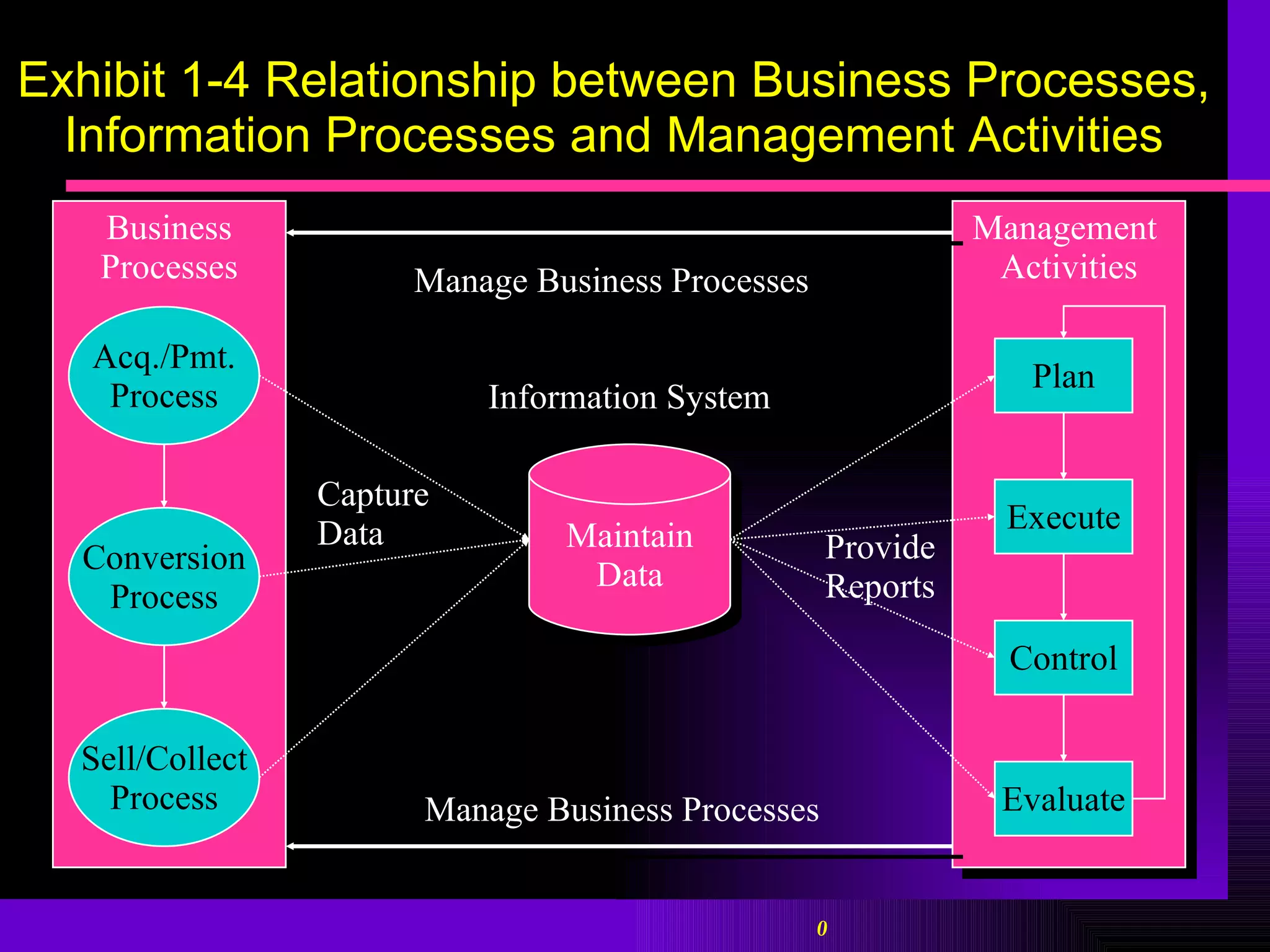 Exhibit 1-4 Relationship between Business Processes, Information Processes and Management Activities Maintain Data Information System Management  Activities Plan Execute Control Evaluate Business Processes Acq./Pmt. Process Conversion Process Sell/Collect Process Manage Business Processes Manage Business Processes Capture Data Provide Reports 