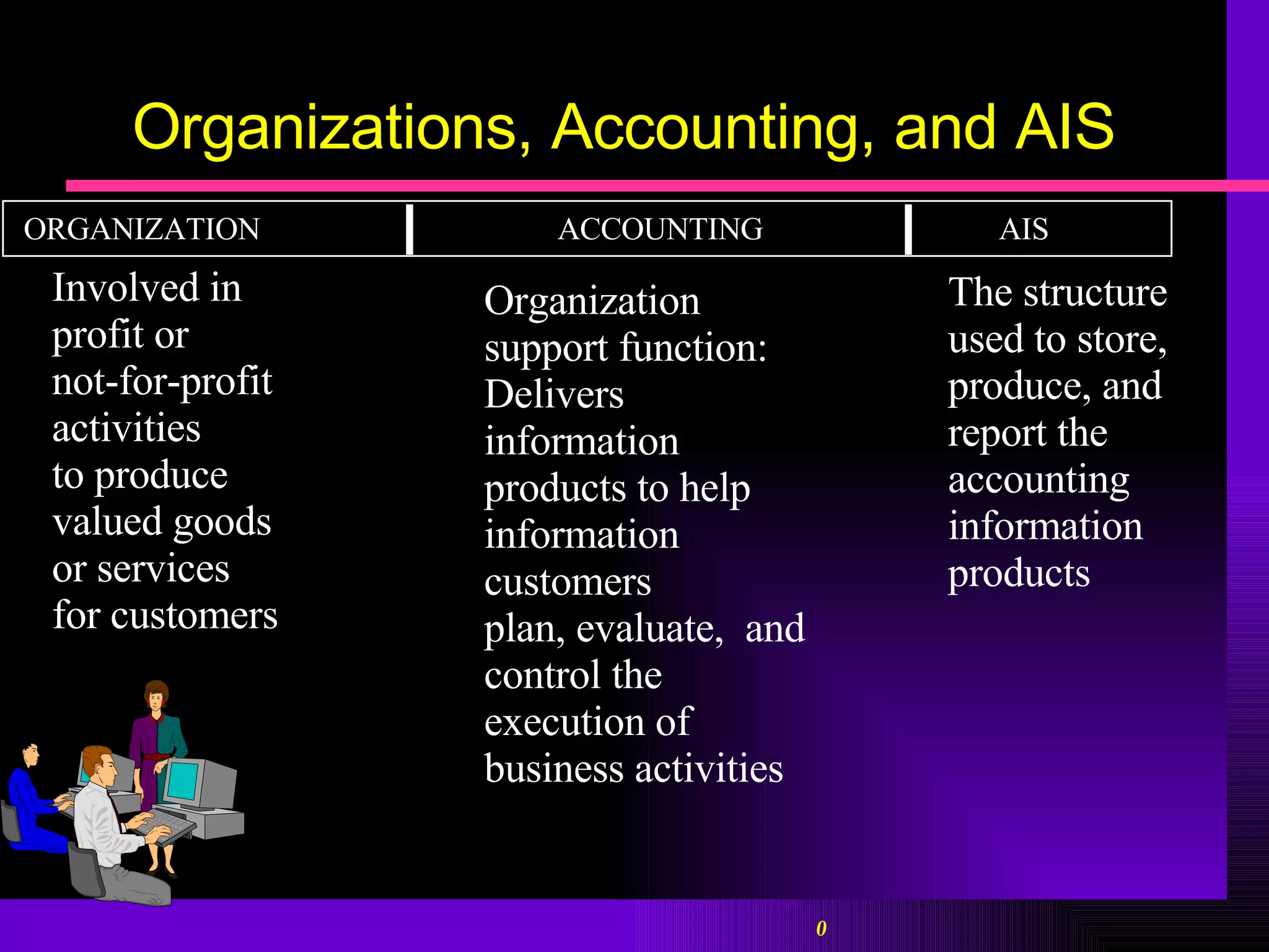 Organizations, Accounting, and AIS Involved in profit or not-for-profit activities to produce valued goods or services for customers Organization  support function: Delivers information products to help  information customers plan, evaluate,  and control the execution of business activities The structure used to store, produce, and report the accounting information products ORGANIZATION  ACCOUNTING    AIS 