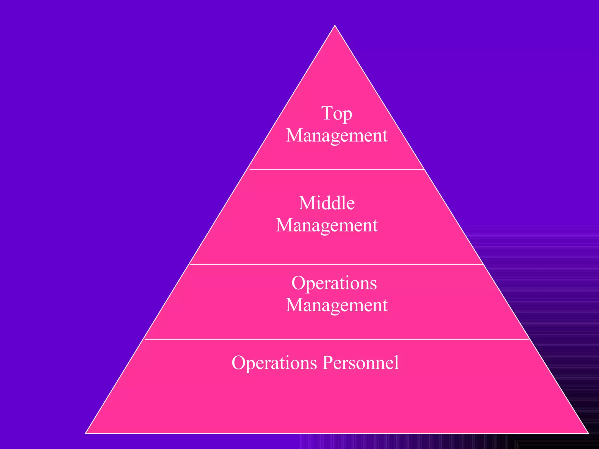 Top Management Middle Management Operations  Management Operations Personnel 