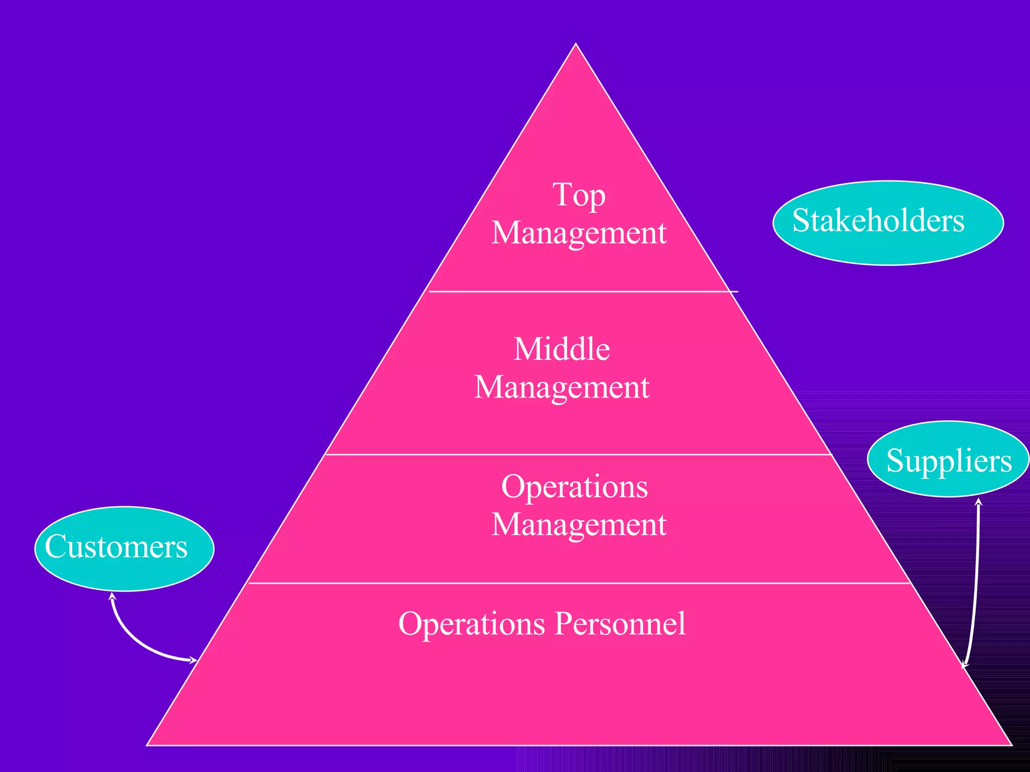 Top Management Middle Management Operations  Management Operations Personnel Customers Suppliers Stakeholders 