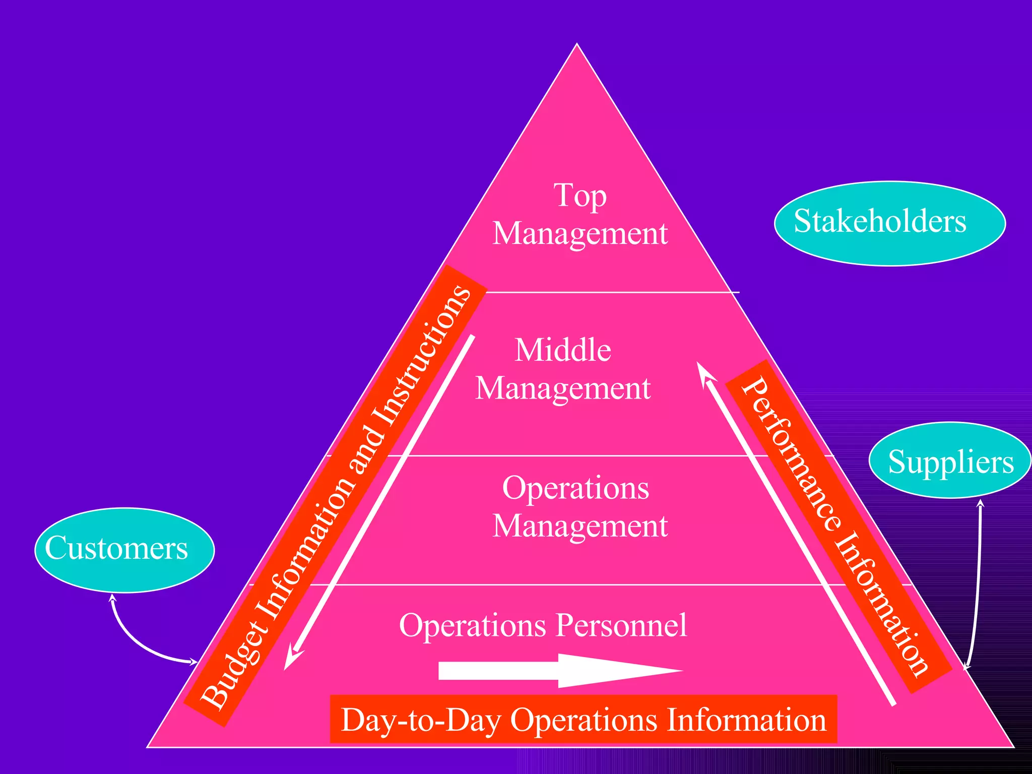 Top Management Middle Management Operations  Management Operations Personnel Day-to-Day Operations Information Customers Suppliers Stakeholders Performance Information Budget Information and Instructions 