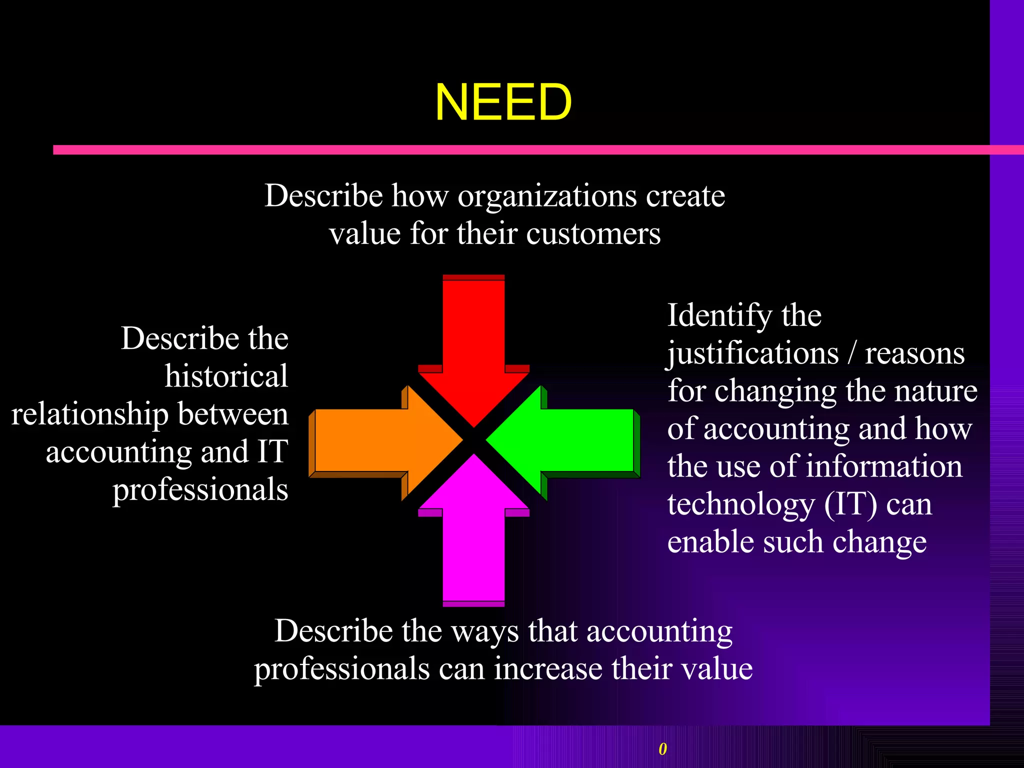 NEED Describe how organizations create value for their customers Describe the historical relationship between accounting and IT professionals Describe the ways that accounting professionals can increase their value Identify the justifications / reasons for changing the nature of accounting and how the use of information technology (IT) can enable such change 