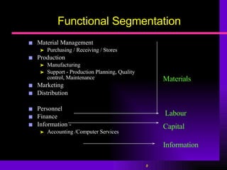 Functional Segmentation Material Management Purchasing / Receiving / Stores Production Manufacturing  Support - Production Planning, Quality control, Maintenance Marketing Distribution Personnel Finance Information - Accounting /Computer Services Materials Labour Capital Information 