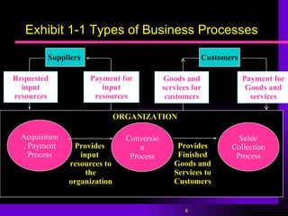 Exhibit 1-1 Types of Business Processes ORGANIZATION Conversion Process Customers Provides Finished Goods and Services to Customers Sales/ Collection Process Goods and services for customers Payment for Goods and services Suppliers  Acquisition, Payment Process Provides  input  resources to the organization Requested input resources Payment for input resources 