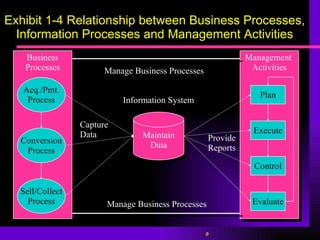 Exhibit 1-4 Relationship between Business Processes, Information Processes and Management Activities Maintain Data Information System Management  Activities Plan Execute Control Evaluate Business Processes Acq./Pmt. Process Conversion Process Sell/Collect Process Manage Business Processes Manage Business Processes Capture Data Provide Reports 