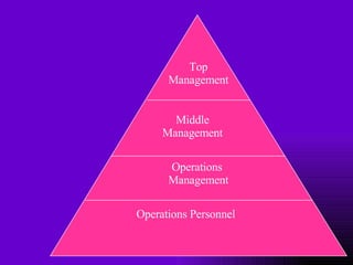 Top Management Middle Management Operations  Management Operations Personnel 