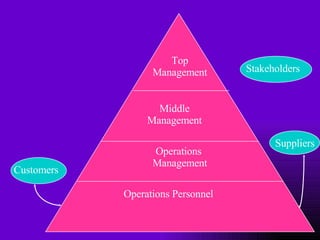 Top Management Middle Management Operations  Management Operations Personnel Customers Suppliers Stakeholders 