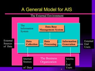 A General Model for AIS The External Environment The Information System Data Base  Management System Data Collection Data Processing Information Generation External  Sources  of  Data External End Users Internal  Sources  of  Data Internal End Users The Business Organization 