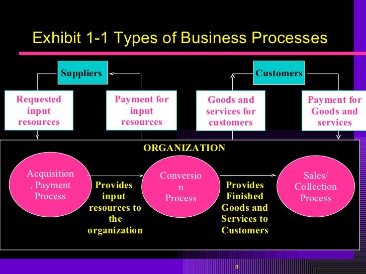 Type computerized accounting