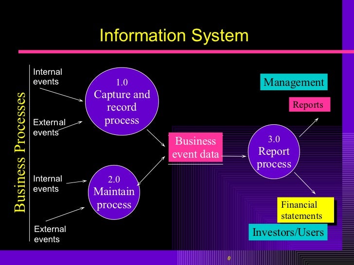 All about accounting information systems