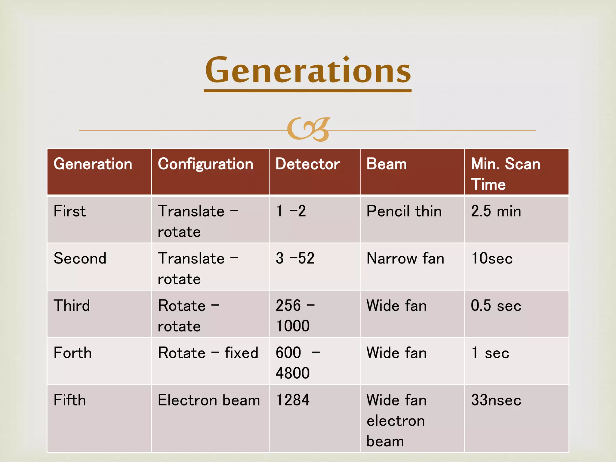 
Generation Configuration Detector Beam Min. Scan
Time
First Translate -
rotate
1 -2 Pencil thin 2.5 min
Second Translate -
rotate
3 -52 Narrow fan 10sec
Third Rotate -
rotate
256 –
1000
Wide fan 0.5 sec
Forth Rotate - fixed 600 -
4800
Wide fan 1 sec
Fifth Electron beam 1284 Wide fan
electron
beam
33nsec
Generations
 