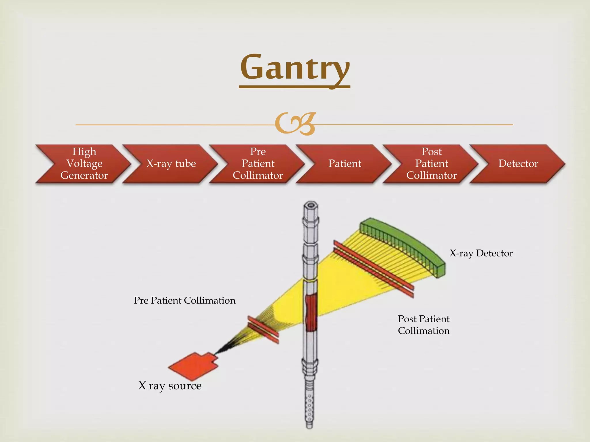 High
Voltage
Generator
X-ray tube
Pre
Patient
Collimator
Patient
Post
Patient
Collimator
Detector
Gantry
X ray source
Pre Patient Collimation
Post Patient
Collimation
X-ray Detector
 