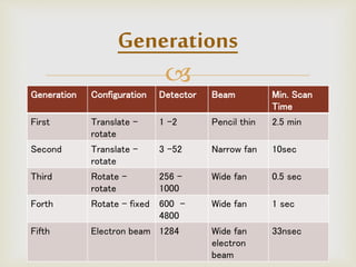 
Generation Configuration Detector Beam Min. Scan
Time
First Translate -
rotate
1 -2 Pencil thin 2.5 min
Second Translate -
rotate
3 -52 Narrow fan 10sec
Third Rotate -
rotate
256 –
1000
Wide fan 0.5 sec
Forth Rotate - fixed 600 -
4800
Wide fan 1 sec
Fifth Electron beam 1284 Wide fan
electron
beam
33nsec
Generations
 
