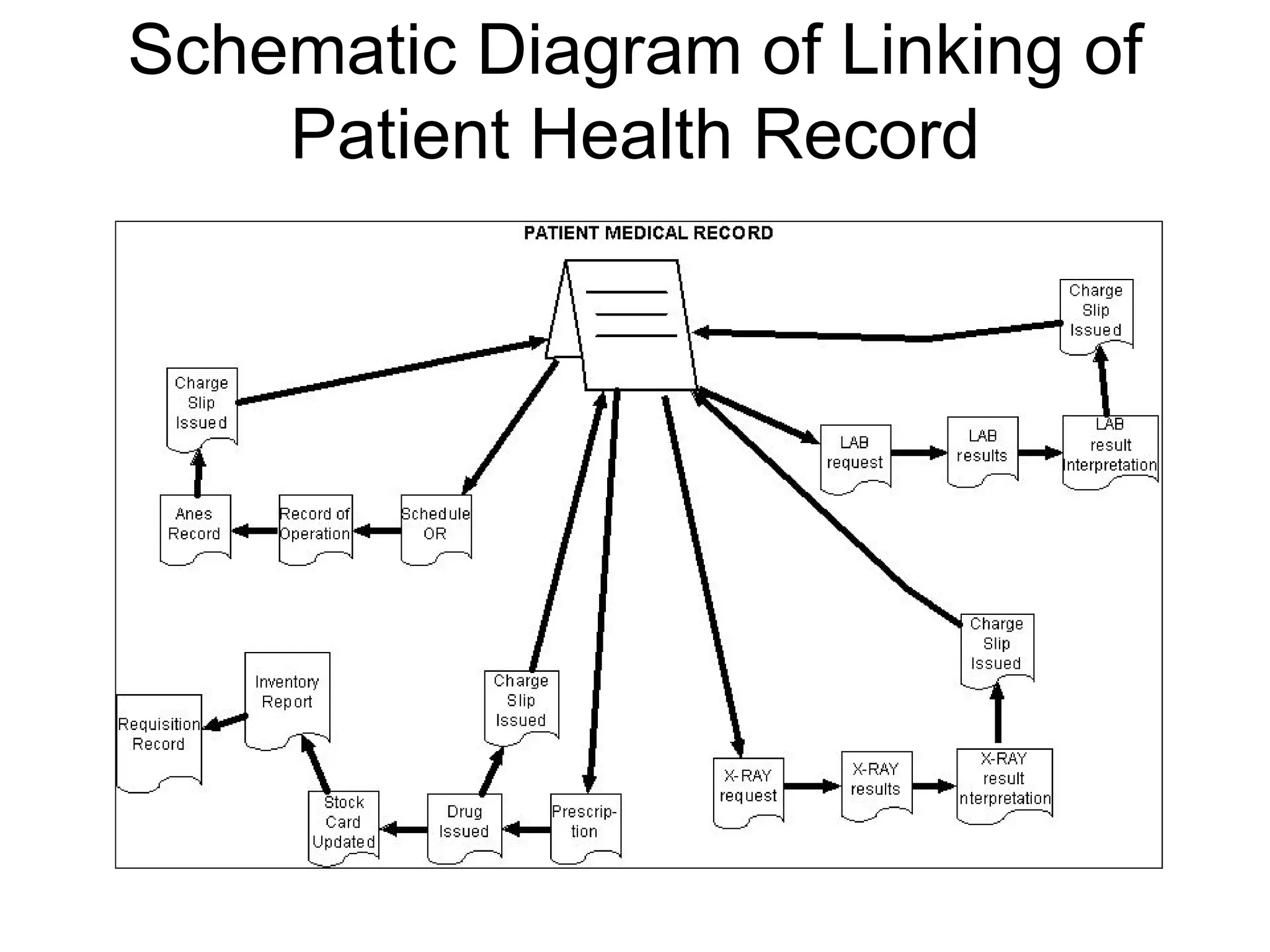 Schematic Diagram of Linking of
    Patient Health Record
 