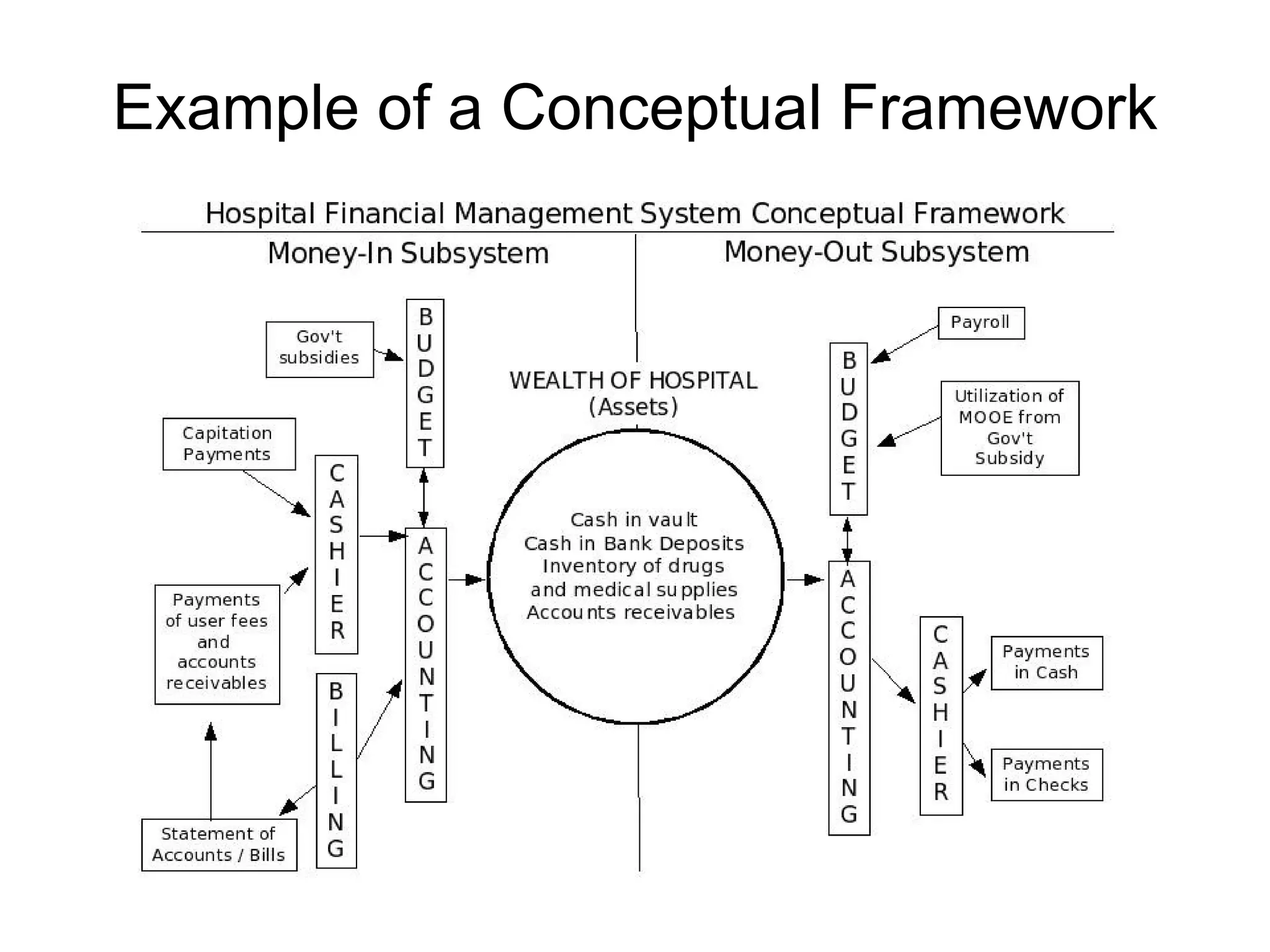Example of a Conceptual Framework
 