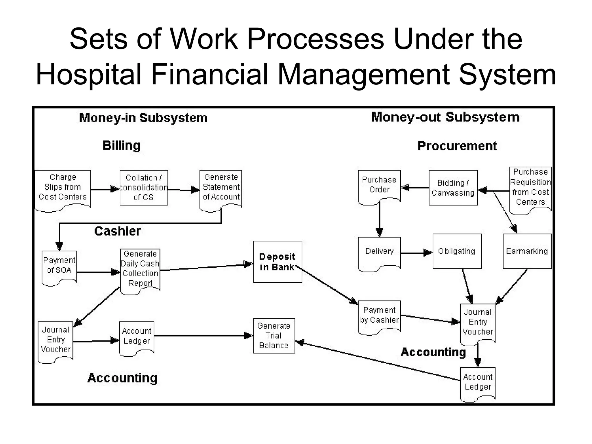 Sets of Work Processes Under the
Hospital Financial Management System
 
