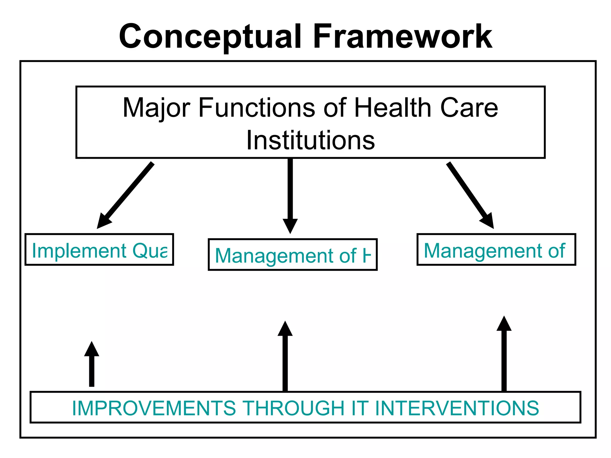 Conceptual Framework

         Major Functions of Health Care
                  Institutions


Implement Quality Health Service ProgramsManagement of Orga
                   Management of Health Service Programs




    IMPROVEMENTS THROUGH IT INTERVENTIONS
 