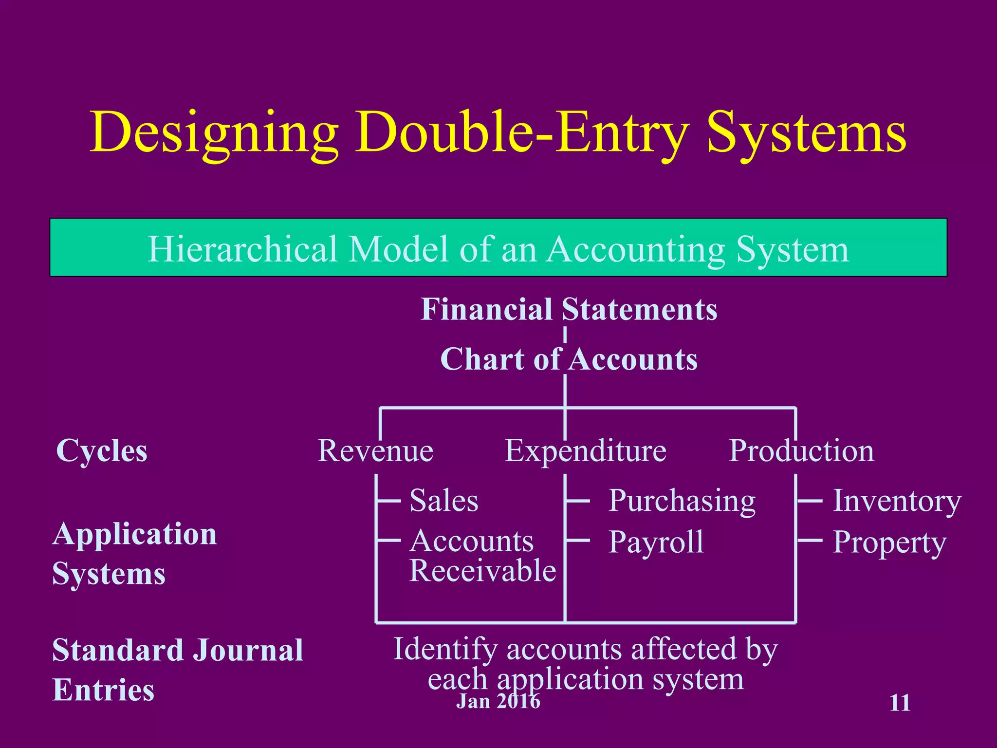 Jan 2016 11
Designing Double-Entry Systems
Hierarchical Model of an Accounting System
Financial Statements
Chart of Accounts
Cycles Revenue Expenditure Production
Application
Systems
Sales
Accounts
Receivable
Purchasing
Payroll
Inventory
Property
Standard Journal
Entries
Identify accounts affected by
each application system
 