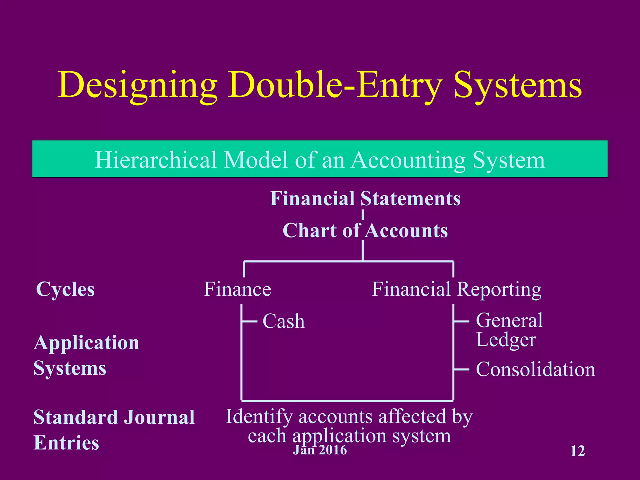 Jan 2016 12
Designing Double-Entry Systems
Hierarchical Model of an Accounting System
Financial Statements
Chart of Accounts
Cycles Finance Financial Reporting
Application
Systems
Cash General
Ledger
Standard Journal
Entries
Identify accounts affected by
each application system
Consolidation
 