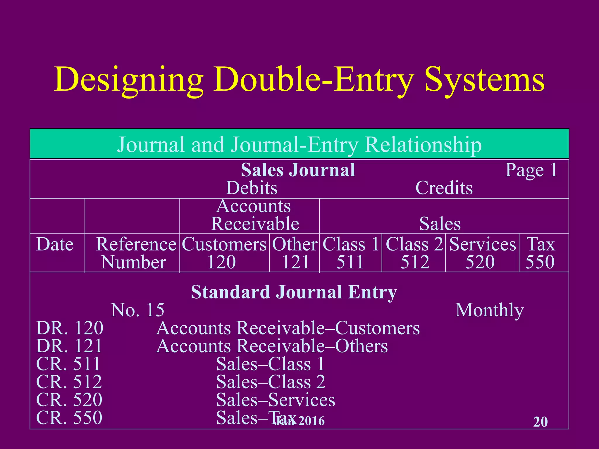Jan 2016 20
Designing Double-Entry Systems
Journal and Journal-Entry Relationship
Sales Journal Page 1
Debits Credits
Accounts
Receivable Sales
Date Reference Customers Other Class 1 Class 2 Services Tax
Number 120 121 511 512 520 550
Standard Journal Entry
No. 15 Monthly
DR. 120 Accounts Receivable–Customers
DR. 121 Accounts Receivable–Others
CR. 511 Sales–Class 1
CR. 512 Sales–Class 2
CR. 520 Sales–Services
CR. 550 Sales–Tax
 