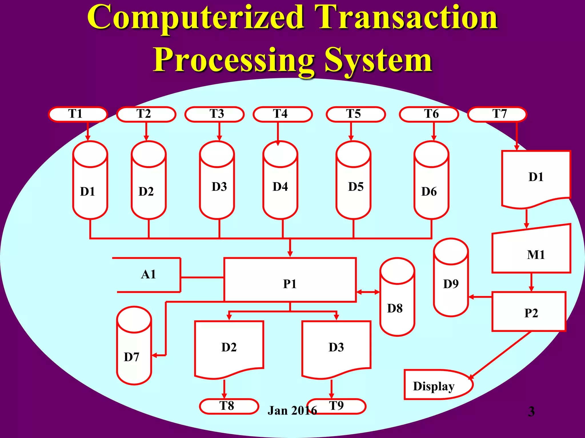 Computerized Transaction
Processing System
T1 T2 T3 T4 T5 T6 T7
D1 D2 D3 D4 D5 D6
D7
D8
D9
P1
A1
D1
D2 D3
P2
M1
T8 T9
Display
3
Jan 2016
 