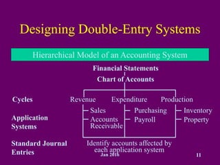 Jan 2016 11
Designing Double-Entry Systems
Hierarchical Model of an Accounting System
Financial Statements
Chart of Accounts
Cycles Revenue Expenditure Production
Application
Systems
Sales
Accounts
Receivable
Purchasing
Payroll
Inventory
Property
Standard Journal
Entries
Identify accounts affected by
each application system
 