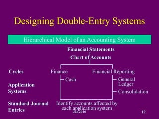 Jan 2016 12
Designing Double-Entry Systems
Hierarchical Model of an Accounting System
Financial Statements
Chart of Accounts
Cycles Finance Financial Reporting
Application
Systems
Cash General
Ledger
Standard Journal
Entries
Identify accounts affected by
each application system
Consolidation
 