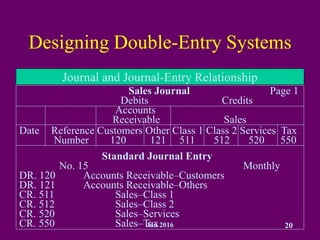 Jan 2016 20
Designing Double-Entry Systems
Journal and Journal-Entry Relationship
Sales Journal Page 1
Debits Credits
Accounts
Receivable Sales
Date Reference Customers Other Class 1 Class 2 Services Tax
Number 120 121 511 512 520 550
Standard Journal Entry
No. 15 Monthly
DR. 120 Accounts Receivable–Customers
DR. 121 Accounts Receivable–Others
CR. 511 Sales–Class 1
CR. 512 Sales–Class 2
CR. 520 Sales–Services
CR. 550 Sales–Tax
 