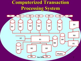 Computerized Transaction
Processing System
T1 T2 T3 T4 T5 T6 T7
D1 D2 D3 D4 D5 D6
D7
D8
D9
P1
A1
D1
D2 D3
P2
M1
T8 T9
Display
3
Jan 2016
 