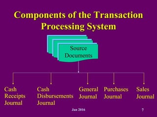 Jan 2016 7
Components of the Transaction
Processing System
Source
Documents
Cash
Receipts
Journal
Cash
Disbursements
Journal
General
Journal
Purchases
Journal
Sales
Journal
 