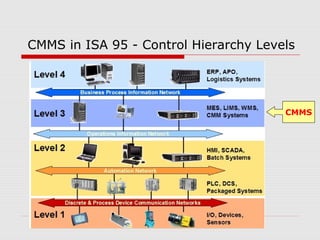 CMMS in ISA 95 - Control Hierarchy Levels
CMMS
 