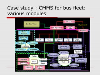 Case study :CMMS for bus fleet:
computer network
 