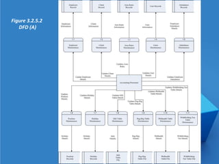 Figure 3.2.5.2
   DFD (A)
 