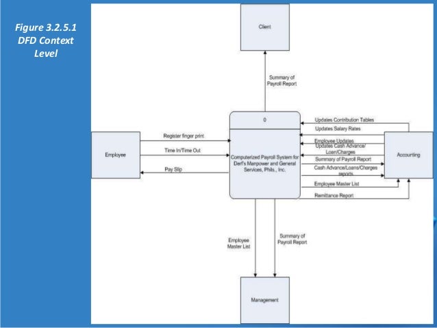 Context diagram for computerized payroll system
