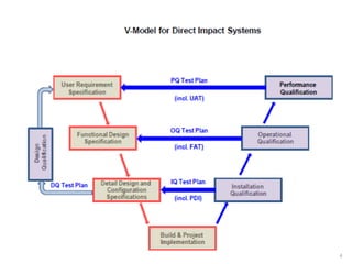 Computerized system validation | PPTX