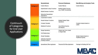Continuum
of Categories
for End User
Applications
 