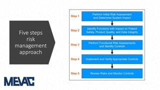 Five steps
risk
management
approach
 