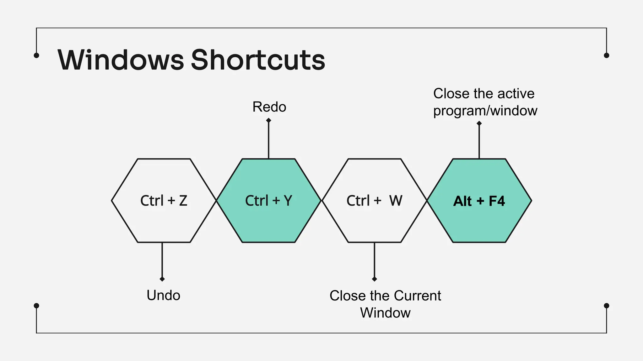 Windows Shortcuts
Ctrl + Z Ctrl + Y Ctrl + W Alt + F4
Close the active
program/window
Close the Current
Window
Redo
Undo
 