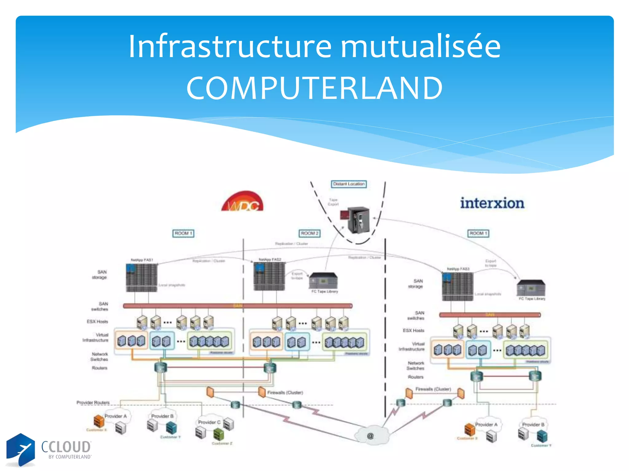 Infrastructure mutualisée
COMPUTERLAND

 