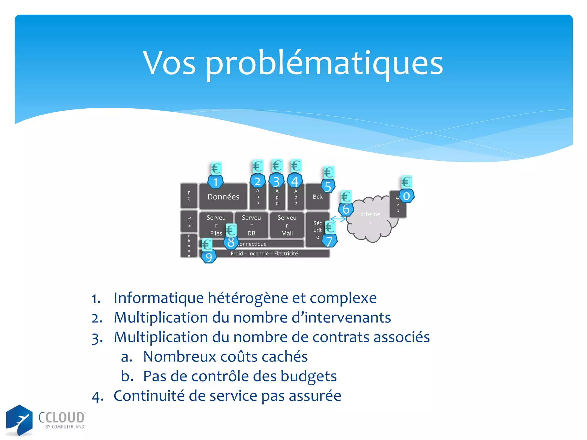Vos problématiques

2 3 4

1
P
C

La
pt
op

P
h
o
n
e

Données
Serveu
r
Files

9

8

A
p
p

Serveu
r
DB

A
p
p

A
p
p

Serveu
r
Mail

Connectique

5
Bck

6
Séc
urit
é

Interne
t

W
e
b

0

7

Froid – Incendie – Electricité

1. Informatique hétérogène et complexe
2. Multiplication du nombre d’intervenants
3. Multiplication du nombre de contrats associés
a. Nombreux coûts cachés
b. Pas de contrôle des budgets
4. Continuité de service pas assurée

 