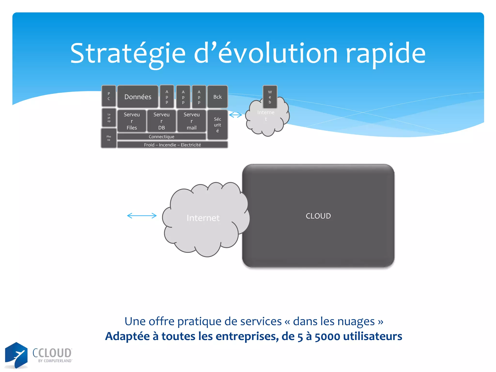 Stratégie d’évolution rapide
P
C

La
pt
op

Pho
ne

Données
Serveu
r
Files

A
p
p

Serveu
r
DB

A
p
p

A
p
p

Serveu
r
mail

Bck

Séc
urit
é

W
e
b

Interne
t

Connectique
Froid – Incendie – Electricité

Internet

CLOUD

Une offre pratique de services « dans les nuages »
Adaptée à toutes les entreprises, de 5 à 5000 utilisateurs

 