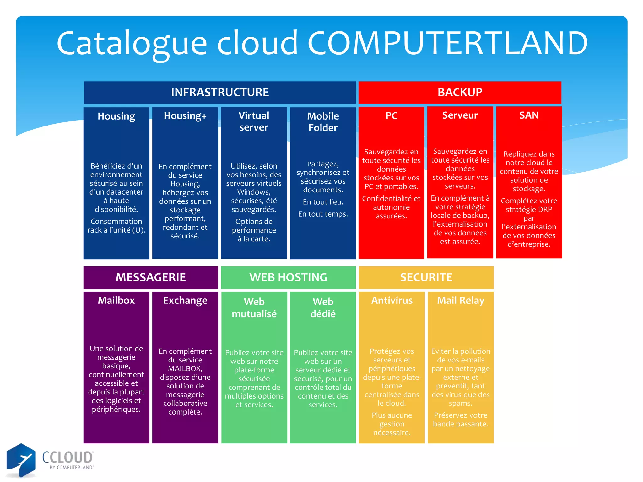 Catalogue cloud COMPUTERTLAND
INFRASTRUCTURE
Housing

Bénéficiez d’un
environnement
sécurisé au sein
d’un datacenter
à haute
disponibilité.
Consommation
rack à l’unité (U).

Housing+

En complément
du service
Housing,
hébergez vos
données sur un
stockage
performant,
redondant et
sécurisé.

MESSAGERIE

BACKUP
PC

Serveur

SAN

synchronisez et
sécurisez vos
documents.

Sauvegardez en
toute sécurité les
données
stockées sur vos
PC et portables.

Sauvegardez en
toute sécurité les
données
stockées sur vos
serveurs.

Répliquez dans
notre cloud le
contenu de votre
solution de
stockage.

En tout lieu.
En tout temps.

Confidentialité et
autonomie
assurées.

En complément à
votre stratégie
locale de backup,
l’externalisation
de vos données
est assurée.

Complétez votre
stratégie DRP
par
l’externalisation
de vos données
d’entreprise.

Virtual
server

Mobile
Folder

Utilisez, selon
vos besoins, des
serveurs virtuels
Windows,
sécurisés, été
sauvegardés.

Partagez,

Options de
performance
à la carte.

WEB HOSTING

SECURITE

Mailbox

Exchange

Web
mutualisé

Web
dédié

Antivirus

Mail Relay

Une solution de
messagerie
basique,
continuellement
accessible et
depuis la plupart
des logiciels et
périphériques.

En complément
du service
MAILBOX,
disposez d’une
solution de
messagerie
collaborative
complète.

Publiez votre site
web sur notre
plate-forme
sécurisée
comprenant de
multiples options
et services.

Publiez votre site
web sur un
serveur dédié et
sécurisé, pour un
contrôle total du
contenu et des
services.

Protégez vos
serveurs et
périphériques
depuis une plateforme
centralisée dans
le cloud.
Plus aucune
gestion
nécessaire.

Eviter la pollution
de vos e-mails
par un nettoyage
externe et
préventif, tant
des virus que des
spams.
Préservez votre
bande passante.

 