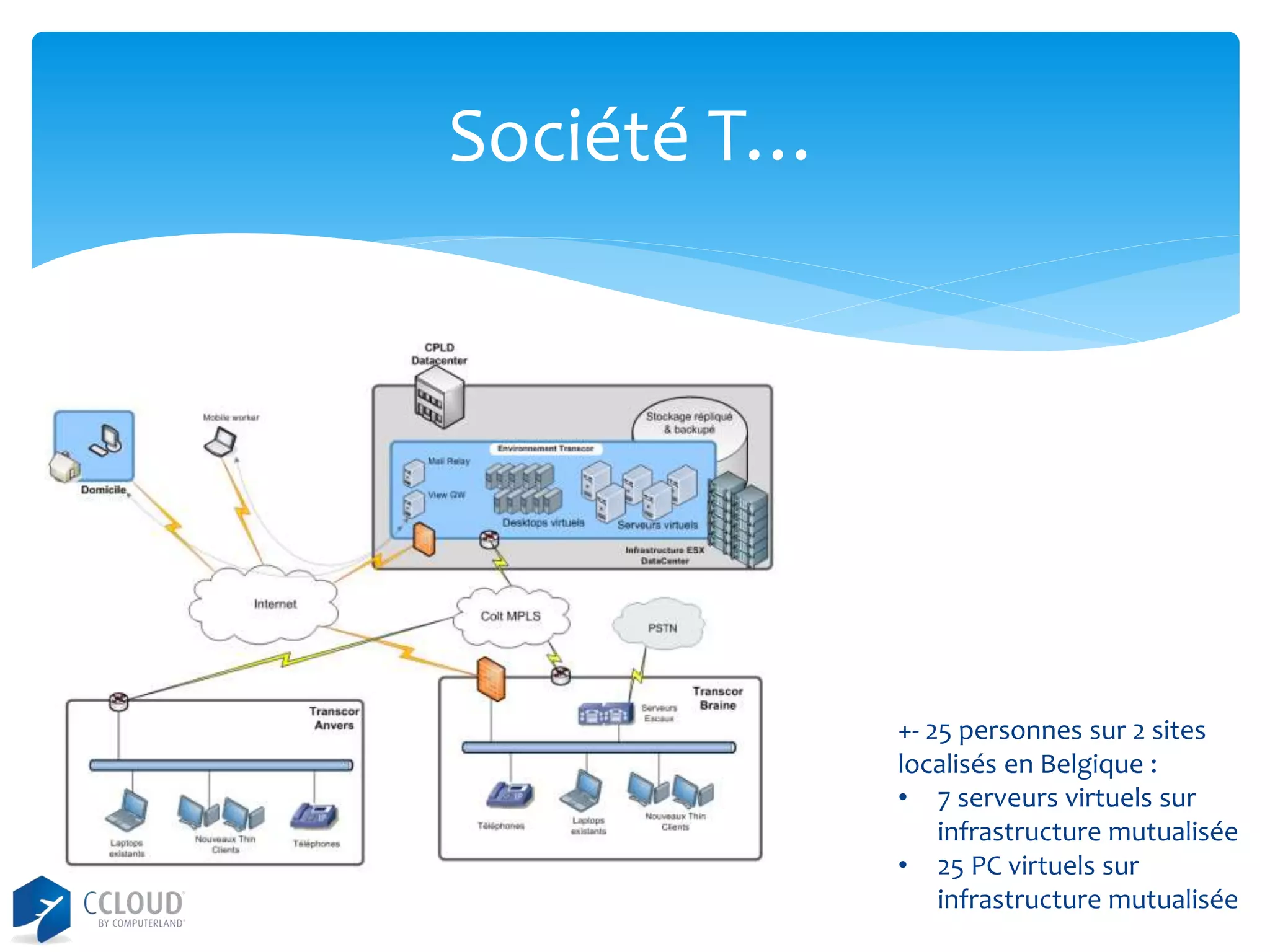 Société T…

+- 25 personnes sur 2 sites
localisés en Belgique :
• 7 serveurs virtuels sur
infrastructure mutualisée
• 25 PC virtuels sur
infrastructure mutualisée

 