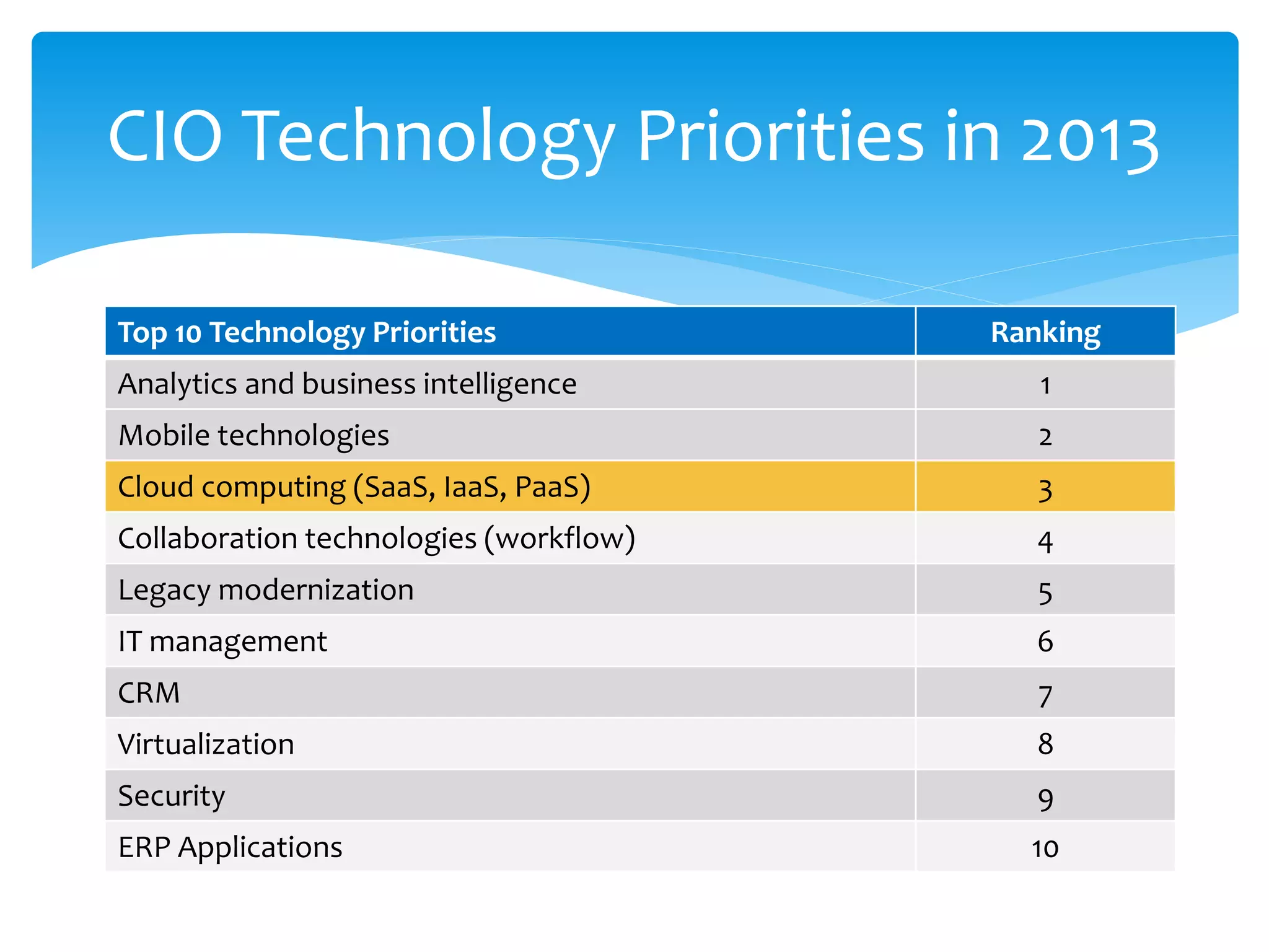 CIO Technology Priorities in 2013
Top 10 Technology Priorities

Ranking

Analytics and business intelligence

1

Mobile technologies

2

Cloud computing (SaaS, IaaS, PaaS)

3

Collaboration technologies (workflow)

4

Legacy modernization

5

IT management

6

CRM

7

Virtualization

8

Security

9

ERP Applications

10

 