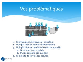Vos problématiques

2 3 4

1
P
C

La
pt
op

P
h
o
n
e

Données
Serveu
r
Files

9

8

A
p
p

Serveu
r
DB

A
p
p

A
p
p

Serveu
r
Mail

Connectique

5
Bck

6
Séc
urit
é

Interne
t

W
e
b

0

7

Froid – Incendie – Electricité

1. Informatique hétérogène et complexe
2. Multiplication du nombre d’intervenants
3. Multiplication du nombre de contrats associés
a. Nombreux coûts cachés
b. Pas de contrôle des budgets
4. Continuité de service pas assurée

 