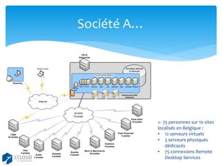 Société A…
CPLD
Datacenter

Stockage répliqué
& backupé

Mobile worker

Environnement Alliance

Domicile
Secure
GW

TSE 1-2-3-4

serveur

mail

sql

portima

bes

compta intranet

Infrastructure ESX
dédicacée

Internet

IP/VPN
Provider
Paris Antin
10 postes

Paris Pyrénnés
3 postes

Liège
25 postes
Charleroi
10 postes
Visé
5 postes

Aubel
3 postes

Aywaille
6 postes

Suarlée
4 postes

Mont /s Marchienne
20 postes

+- 75 personnes sur 10 sites
localisés en Belgique :
• 12 serveurs virtuels
• 3 serveurs physiques
dédicacés
• 75 connexions Remote
Desktop Services

 