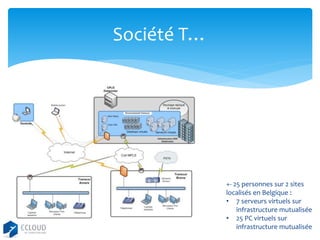 Société T…

+- 25 personnes sur 2 sites
localisés en Belgique :
• 7 serveurs virtuels sur
infrastructure mutualisée
• 25 PC virtuels sur
infrastructure mutualisée

 